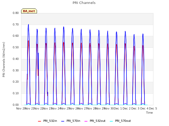 plot of PRI Channels