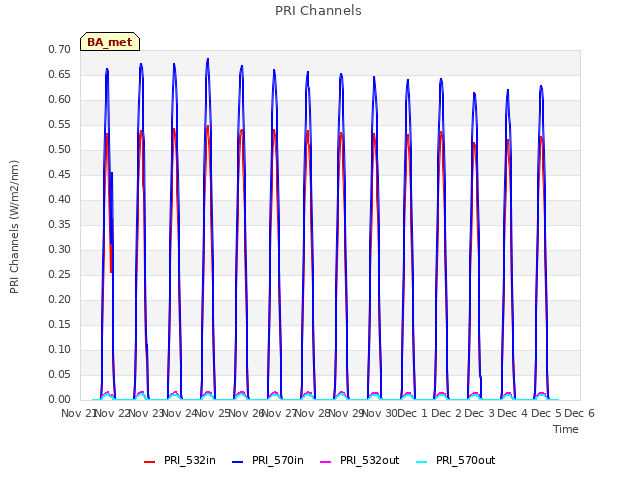 plot of PRI Channels