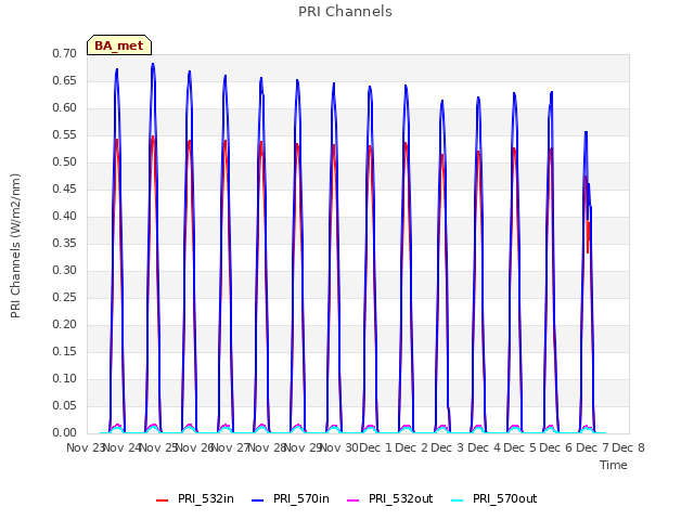 plot of PRI Channels