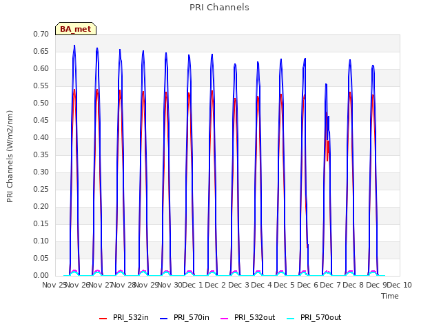 plot of PRI Channels