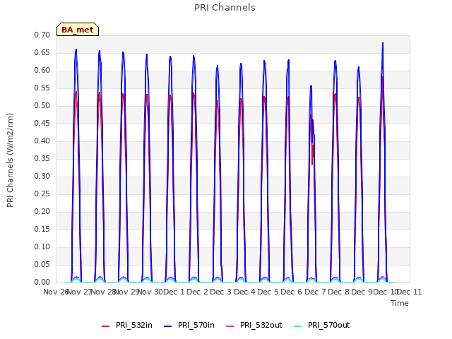 plot of PRI Channels