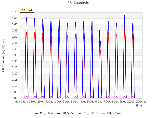 plot of PRI Channels