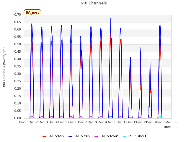 plot of PRI Channels