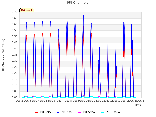 plot of PRI Channels