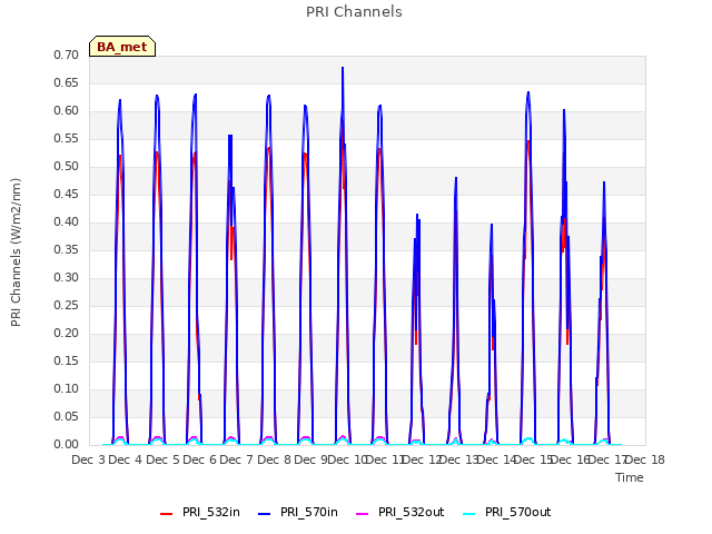 plot of PRI Channels