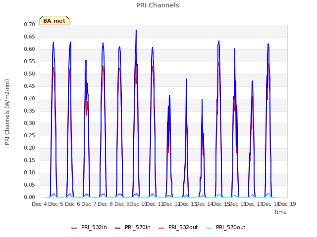 plot of PRI Channels