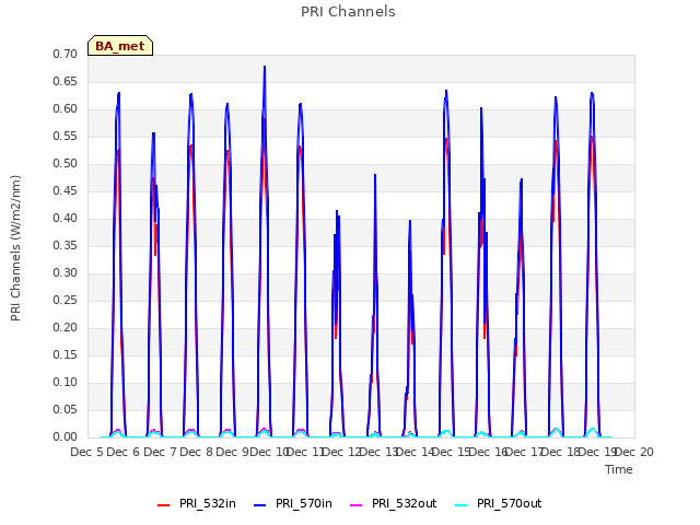 plot of PRI Channels