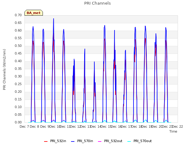 plot of PRI Channels