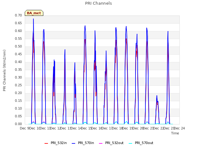 plot of PRI Channels