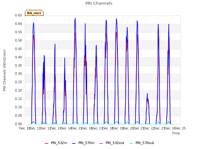 plot of PRI Channels