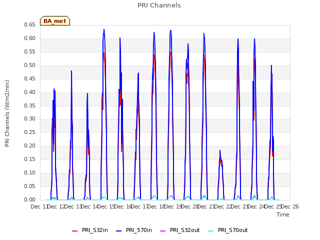 plot of PRI Channels