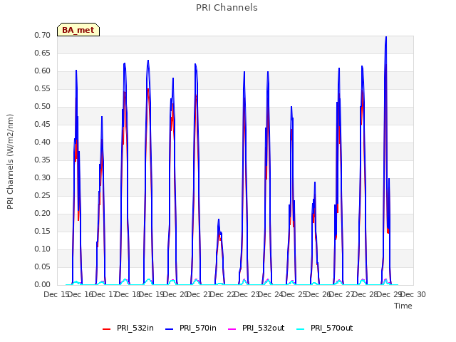 plot of PRI Channels