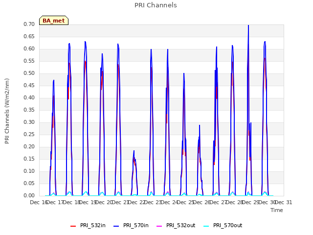 plot of PRI Channels