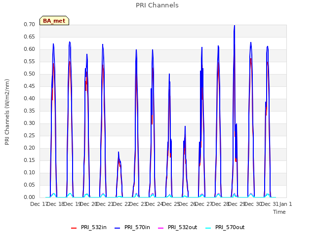 plot of PRI Channels