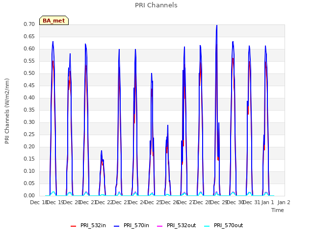 plot of PRI Channels