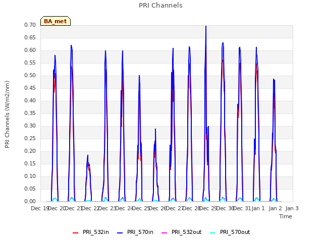 plot of PRI Channels