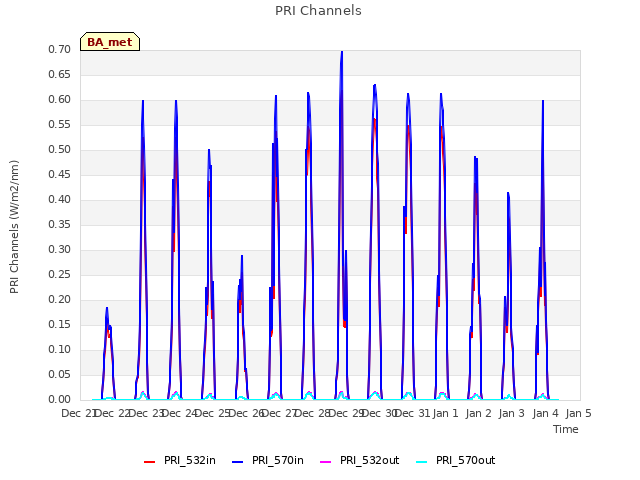 plot of PRI Channels