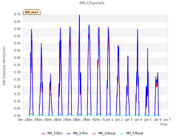 plot of PRI Channels