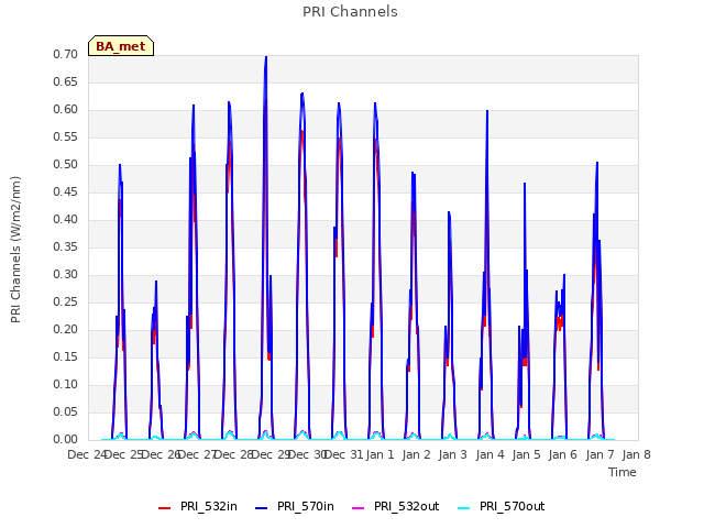 plot of PRI Channels