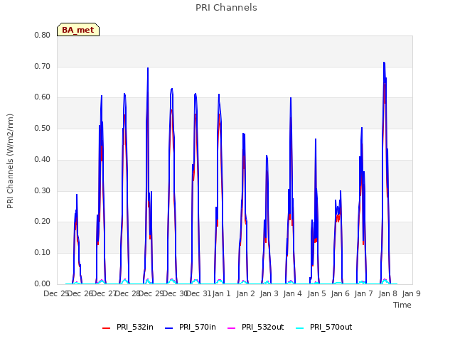 plot of PRI Channels