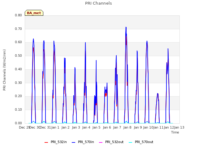 plot of PRI Channels