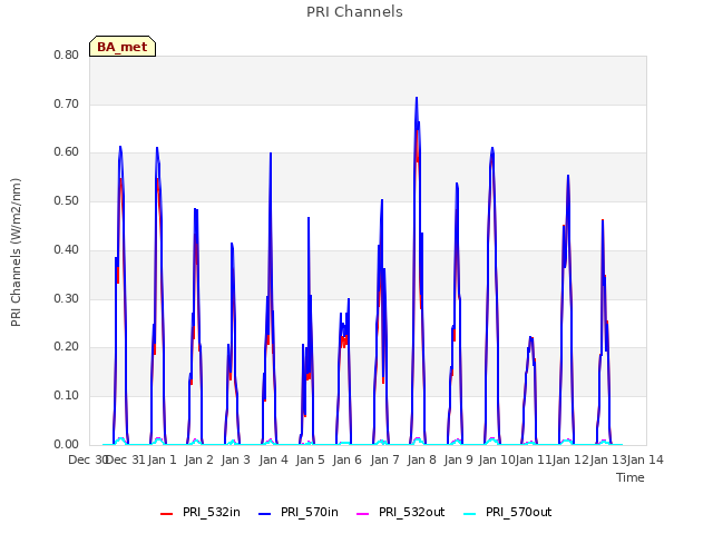 plot of PRI Channels