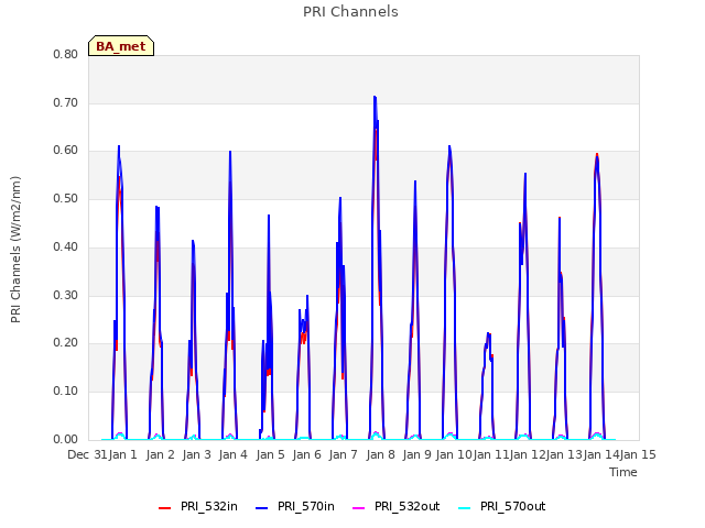 plot of PRI Channels