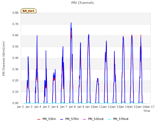 plot of PRI Channels