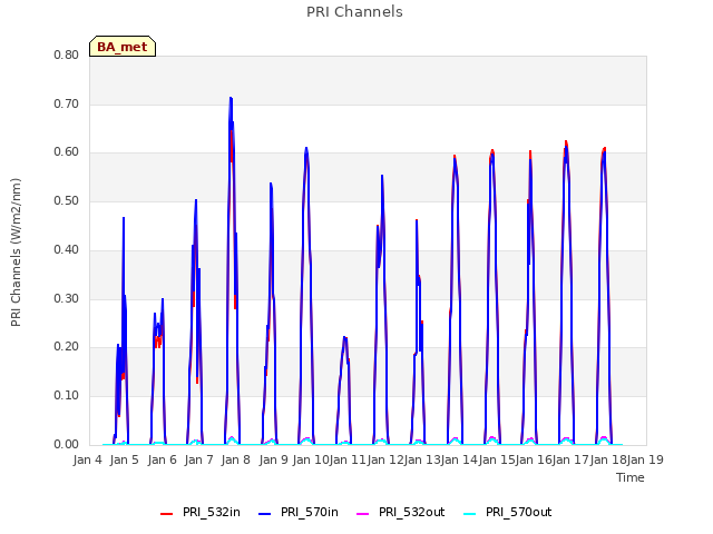 plot of PRI Channels