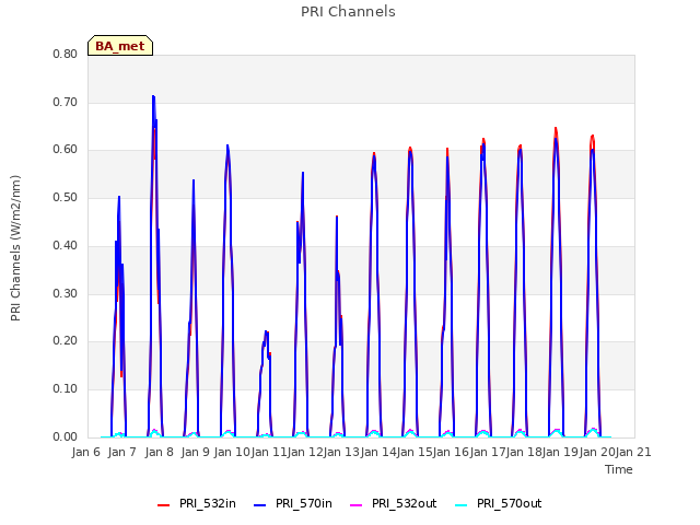 plot of PRI Channels