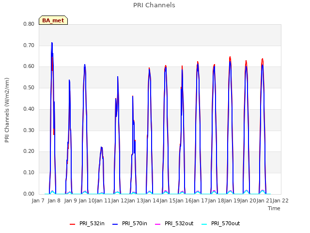 plot of PRI Channels