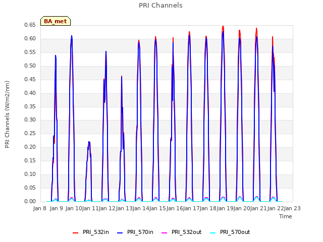 plot of PRI Channels