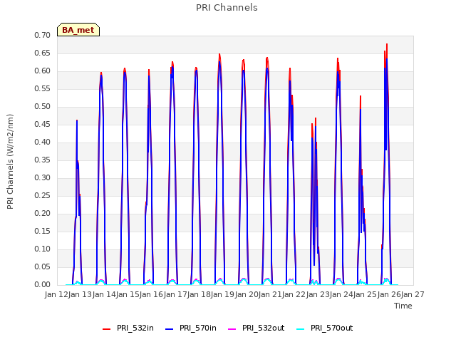 plot of PRI Channels