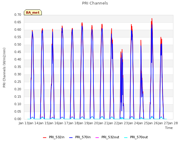 plot of PRI Channels