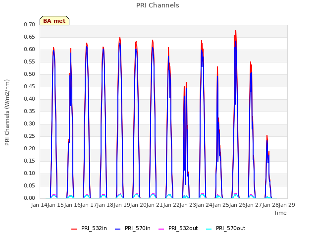 plot of PRI Channels