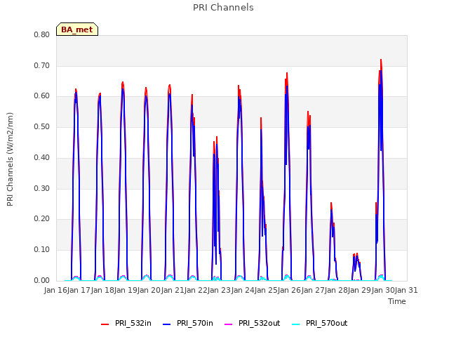 plot of PRI Channels