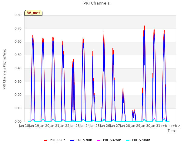 plot of PRI Channels