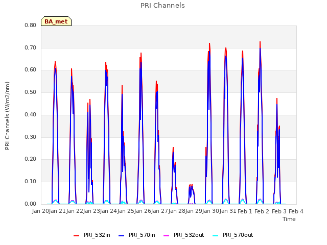 plot of PRI Channels