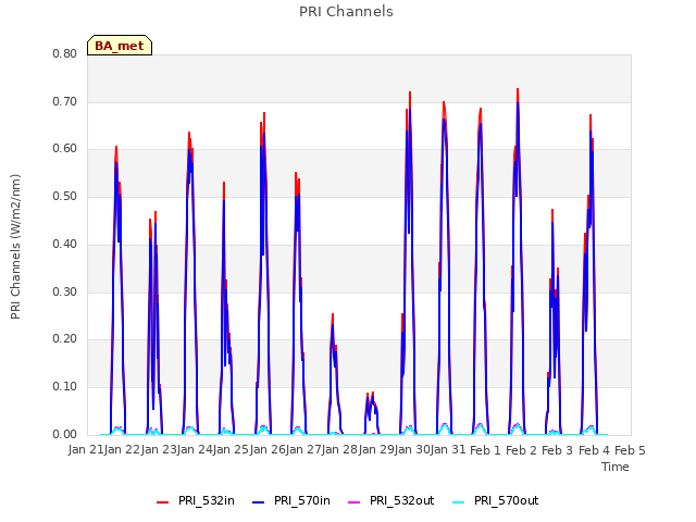 plot of PRI Channels