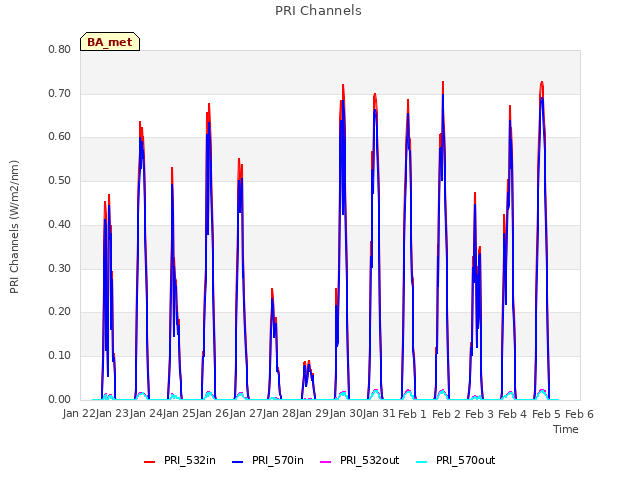 plot of PRI Channels