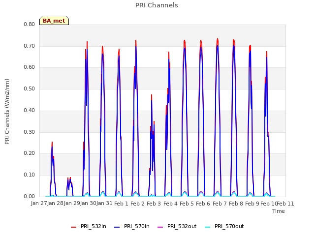 plot of PRI Channels