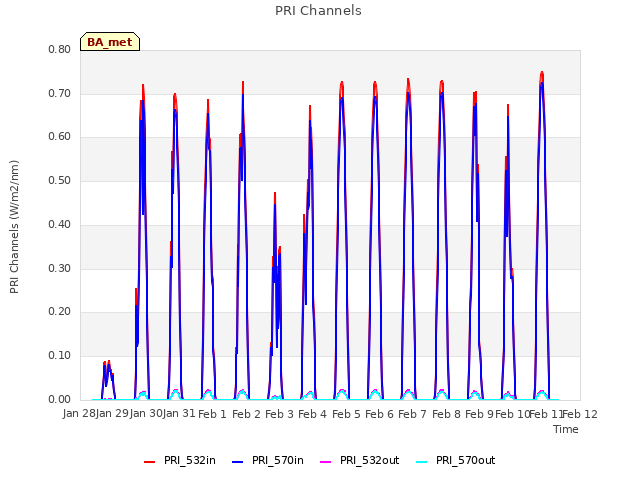 plot of PRI Channels