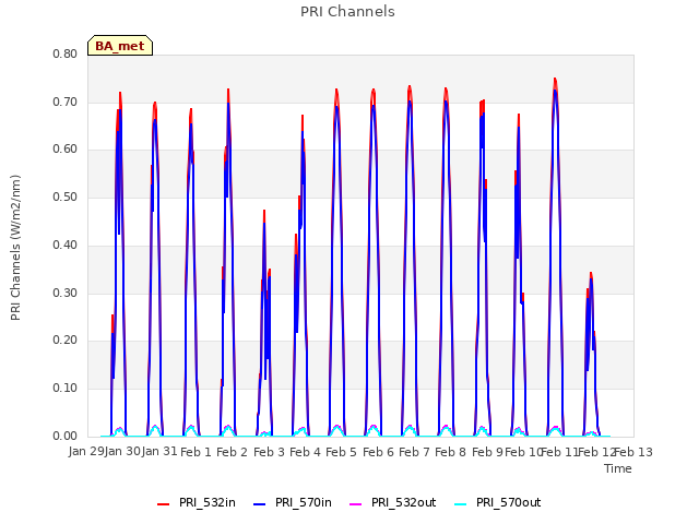 plot of PRI Channels