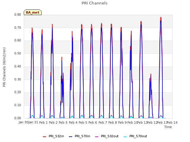 plot of PRI Channels