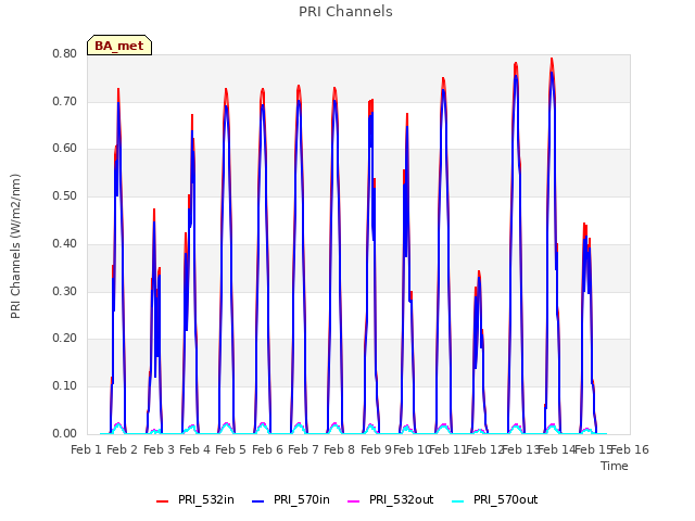 plot of PRI Channels