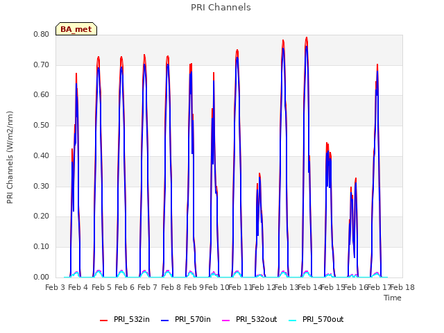 plot of PRI Channels