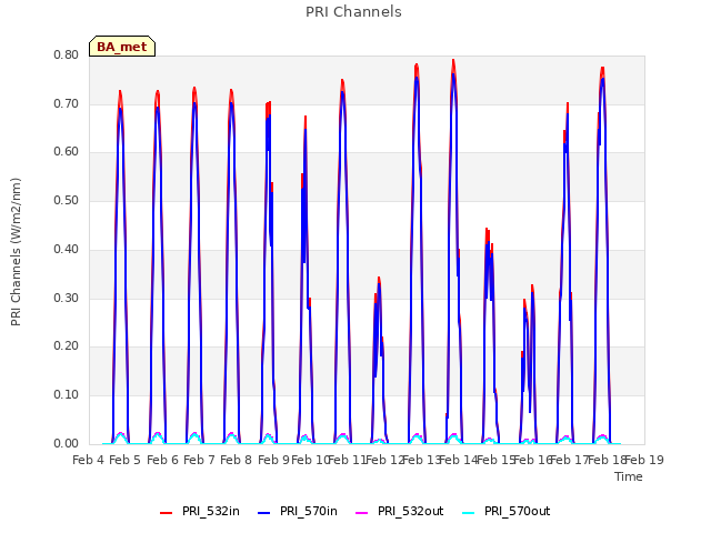 plot of PRI Channels