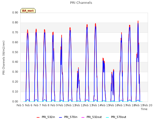 plot of PRI Channels