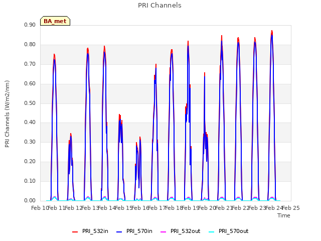 plot of PRI Channels