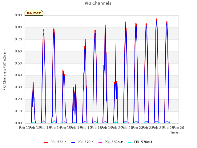 plot of PRI Channels